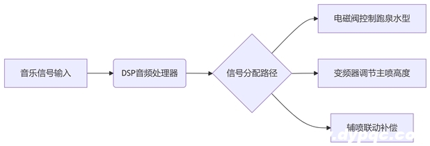 水型编程逻辑示意图 水型编程逻辑示意图