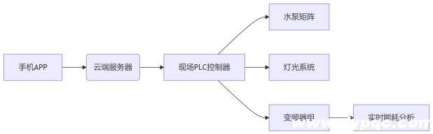 珙县政府广场喷泉远程控制系统原理图 珙县政府广场喷泉远程控制系统原理图